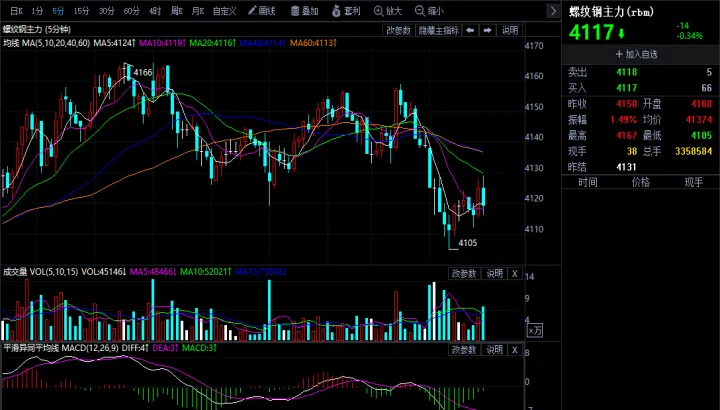 期货走势图不懂什么意思(螺纹2205期货走势图)_恒指直播室_第1张_厚德恒指期货直播室 期货走势图不懂什么意思(螺纹2205期货走势图)_https://www.hougads.com_恒指直播室_第1张
