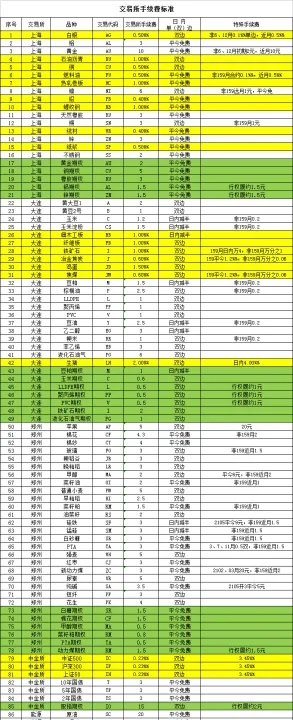 远大期货的手续费表(远大国际期货手续费)_https://www.hougads.com_恒指学院_第1张