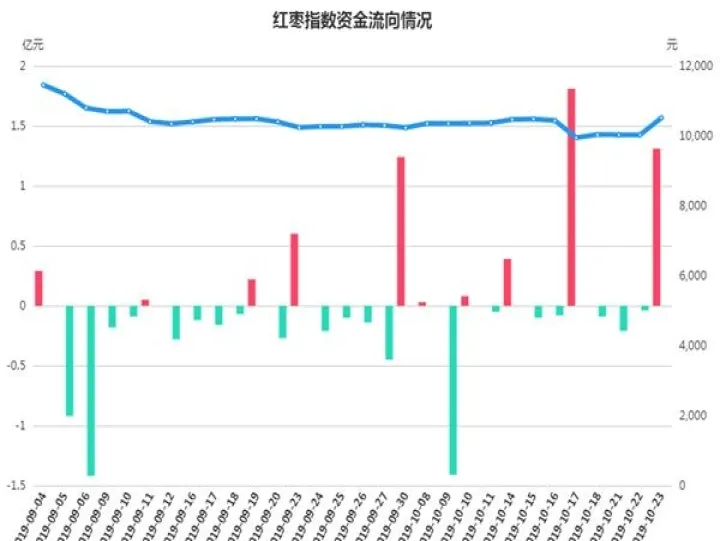 红枣期货上市以来首度涨停(红枣期货最新行情)_恒指直播室_第1张_厚德恒指期货直播室 红枣期货上市以来首度涨停(红枣期货最新行情)_https://www.hougads.com_恒指直播室_第1张