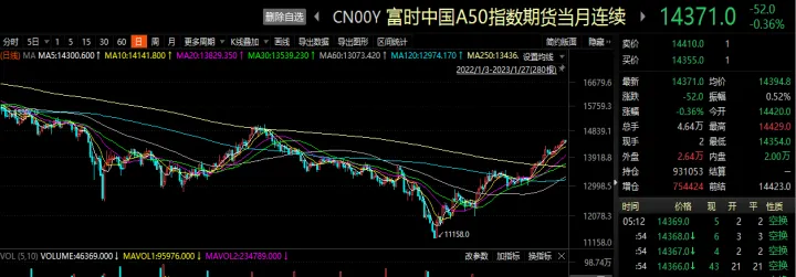 a50指数期货价(a50指数期货交割会有什么影响)_https://www.hougads.com_恒指直播室_第1张