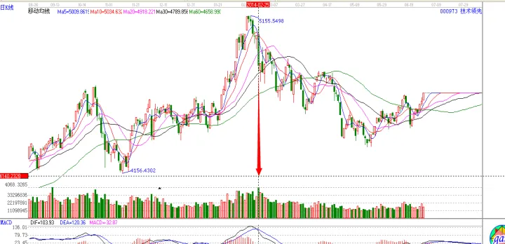 期货吞没形态的种类(期货顶部形态特征)_https://www.hougads.com_恒指期货_第1张