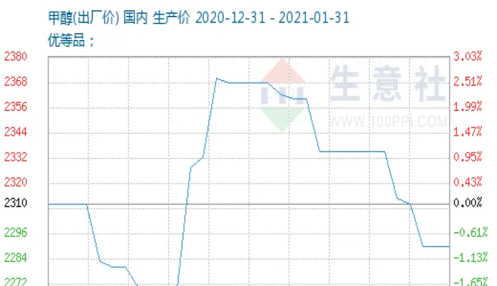 2205甲醇期货行情(期货甲醇2205最新行情)_https://www.hougads.com_恒指学院_第1张