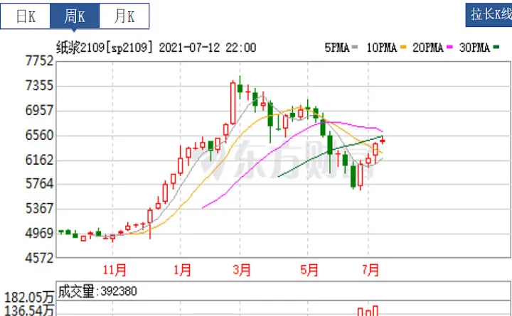 纸浆期货多头减持幅度大(纸浆期货下一个主力合约)_https://www.hougads.com_恒指学院_第1张