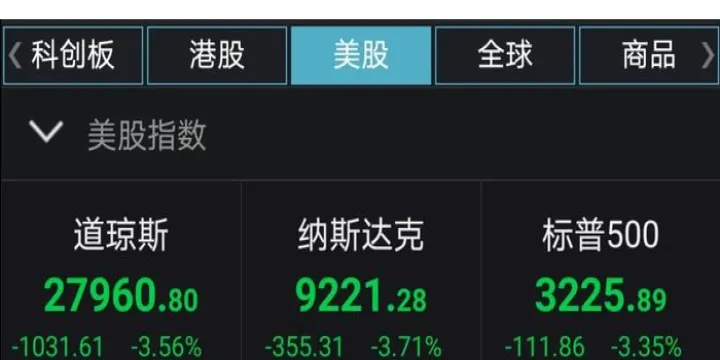 道指期货一度大跌逾千点(道指跌开逾400点中概股集体下挫)_https://www.hougads.com_恒指学院_第1张