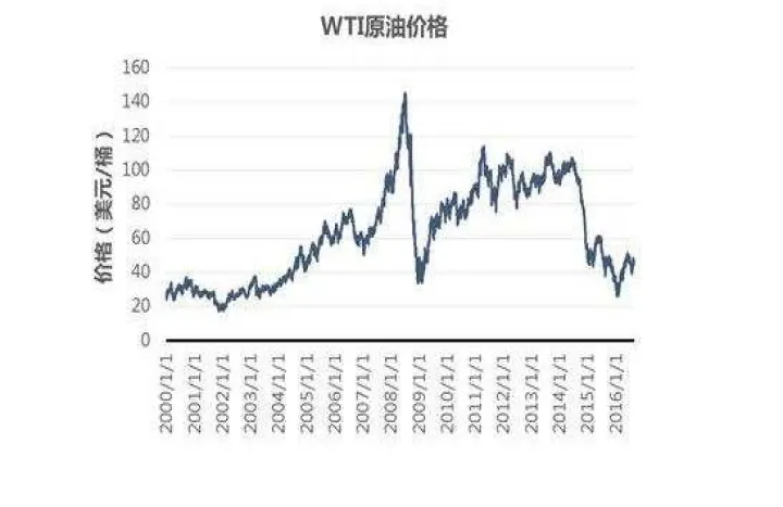 国际油价对化工期货的影响是什么意思(油价上涨对化工的影响)_恒指学院_第1张_厚德恒指期货直播室 国际油价对化工期货的影响是什么意思(油价上涨对化工的影响)_https://www.hougads.com_恒指学院_第1张
