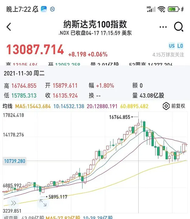 纳斯达克100期货指数是啥(纳斯达克100期货指数哪里可以看)_https://www.hougads.com_恒指学院_第1张