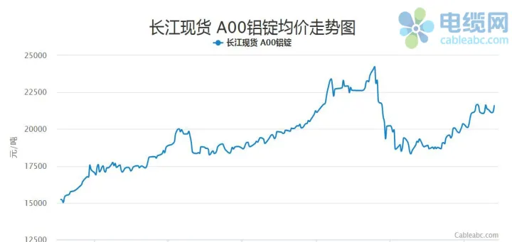 沪铝2205期货(沪铝期货行情k线图)_https://www.hougads.com_恒指期货_第1张