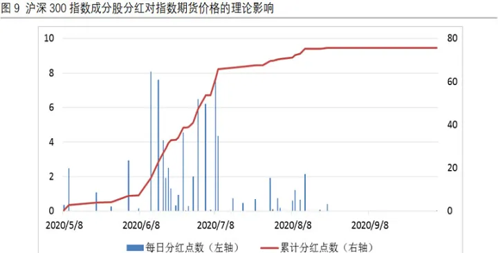 分红对股指期货的影响如何(沪深300股指期货分红)_https://www.hougads.com_恒指学院_第1张