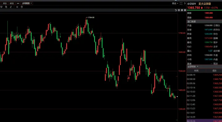 豆粨期货一个点(期货豆一行情分析)_https://www.hougads.com_恒指期货_第1张