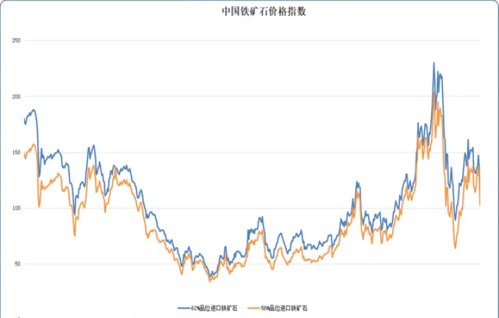期货铁矿石定价(海外铁矿石期货)_https://www.hougads.com_恒指期货_第1张