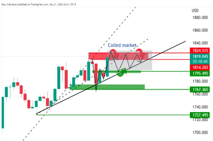 黄金期货空头占优(黄金期货怎样寻找支撑位和压力位)_https://www.hougads.com_恒指直播室_第1张
