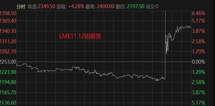 伦铝cfd期货最新实时行情(伦铝期货交易实时行情cfd)_https://www.hougads.com_恒指直播室_第1张