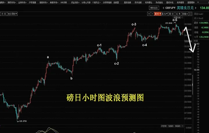 期货中c浪下跌幅度(期货5浪下跌结束后反弹走势)_https://www.hougads.com_恒指学院_第1张