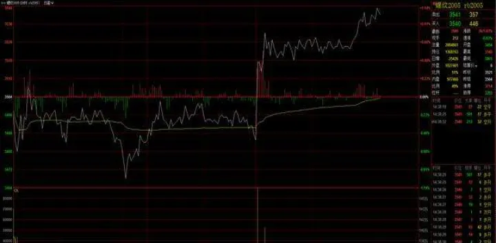 期货分时图中的黄线和白线(期货分时线中的黄线是什么)_https://www.hougads.com_恒指期货_第1张