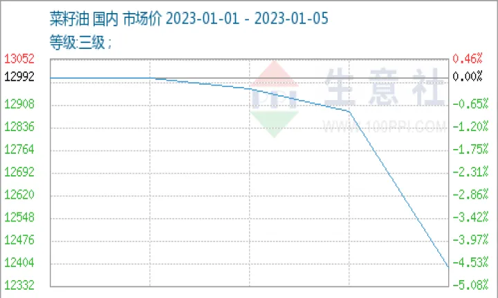 菜籽油期货市场行情怎么样(菜籽油2209期货价格走势)_https://www.hougads.com_恒指直播室_第1张