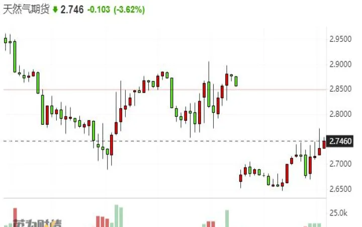美国液化气期货走势(美国天然气期货价格行情)_https://www.hougads.com_恒指期货_第1张