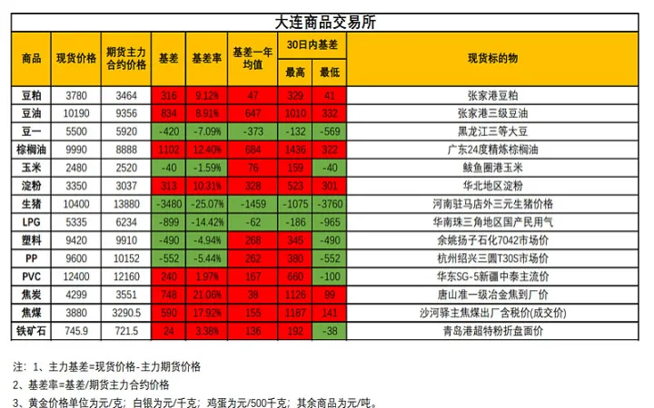 基差期货pp周报(期货基差数据查询)_https://www.hougads.com_恒指期货_第1张