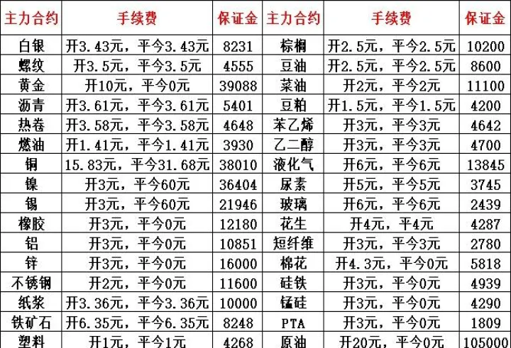 期货多少手续费算低(期货手续费多少算正常)_https://www.hougads.com_恒指学院_第1张