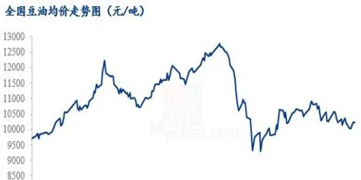 豆油期货行情评析(豆油期货分析图解)_https://www.hougads.com_恒指学院_第1张