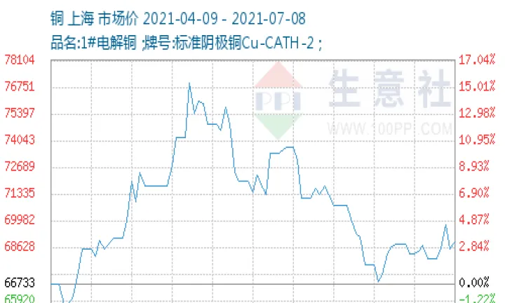 铜的期货价和现价(铜的期货价和现价的关系)_https://www.hougads.com_恒指直播室_第1张
