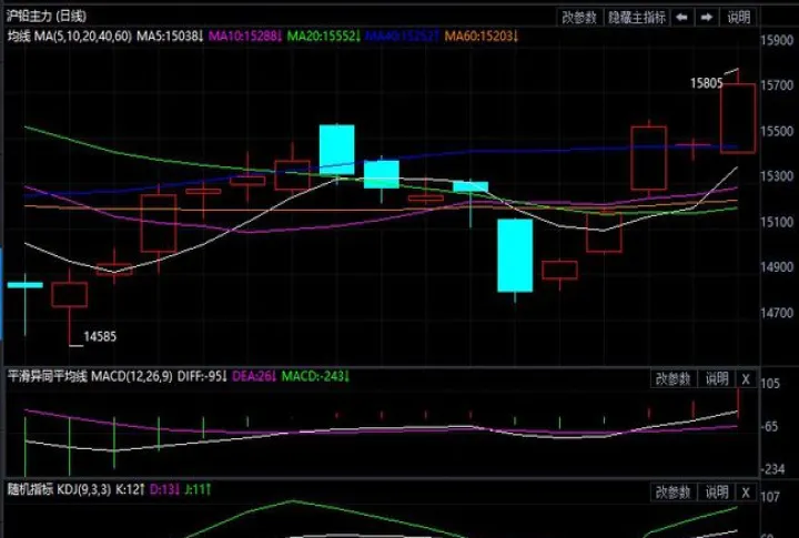 铅期货延续强劲走势(铅期货走势分析)_https://www.hougads.com_恒指学院_第1张