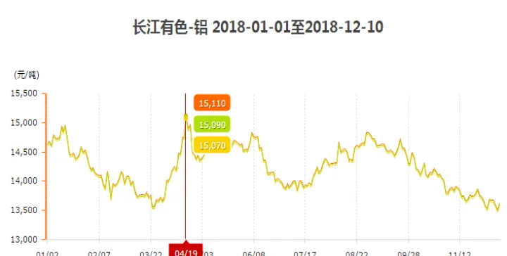 lme铝期货行情(沪铝期货价格行情走势图)_https://www.hougads.com_恒指学院_第1张