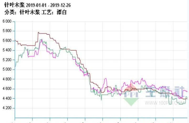 纸浆期货的走势(纸浆期货的走势与哪些合约相似)_https://www.hougads.com_恒指直播室_第1张