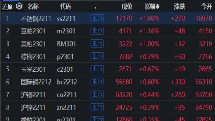 糙米期货涨跌互现(国内期货主力合约涨跌互现)_https://www.hougads.com_恒指学院_第1张