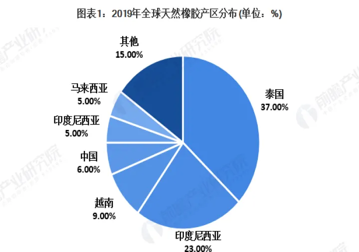 天然橡胶期货品种产区(天然橡胶期货分析报告)_https://www.hougads.com_恒指期货_第1张