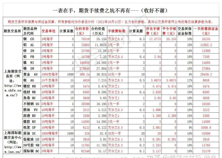 期货品种手续费与合约手续费的区别(期货品种手续费标准)_https://www.hougads.com_恒指学院_第1张