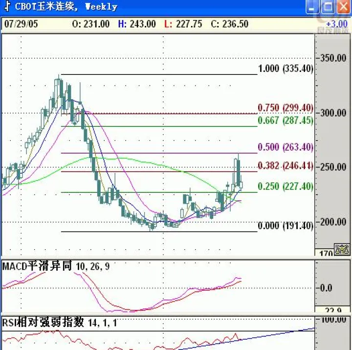 cbot玉米期货合约上涨4美分(cbot豆粕期货实时行情)_https://www.hougads.com_恒指期货_第1张