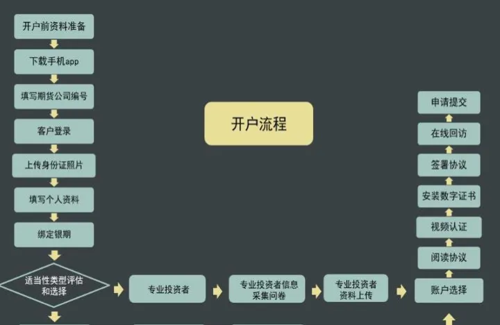 期货实盘交易流程(期货实盘交易流程是什么)_https://www.hougads.com_恒指学院_第1张