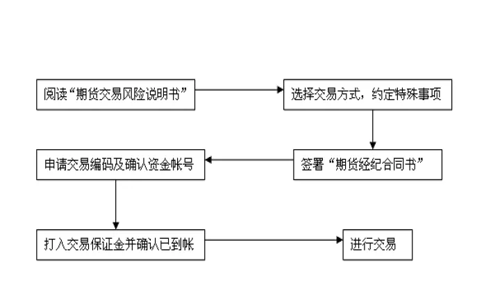 怎样开通股指期货(开通股指期货流程)_https://www.hougads.com_恒指直播室_第1张