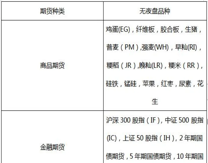 商品期货哪些有夜盘(期货哪些品种没有夜盘交易)_https://www.hougads.com_恒指期货_第1张