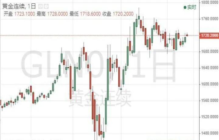 黄金期货技术前瞻(黄金期货的趋势分析)_https://www.hougads.com_恒指期货_第1张