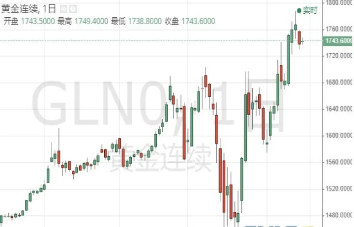 t0模式黄金期货(期货可以t0交易吗)_https://www.hougads.com_恒指直播室_第1张