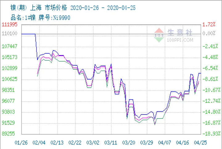 镍商品期货怎么玩(镍的期货行情怎么买卖)_https://www.hougads.com_恒指期货_第1张