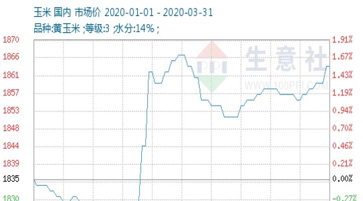 近期玉米期货的行情(玉米2209期货行情)_https://www.hougads.com_恒指学院_第1张