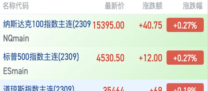 三大股指期货盘前微涨的原因(三大股指明显回调)_https://www.hougads.com_恒指学院_第1张