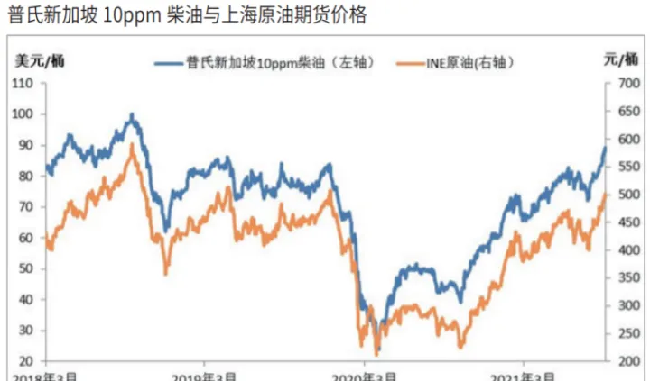 什么期货和原油高度正相关(原油和燃油期货的关系)_https://www.hougads.com_恒指期货_第1张
