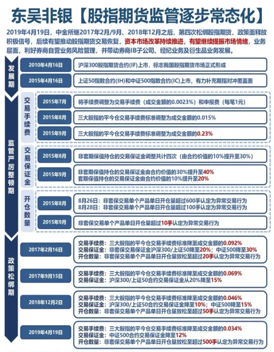 股指期货300手续费调整(股指期货平今手续费太高)_https://www.hougads.com_恒指期货_第1张