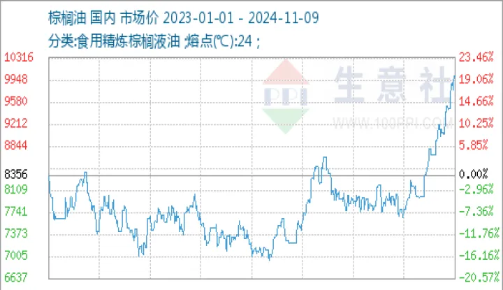 棕榈油期货1705走势(棕榈油2305期货行情)_https://www.hougads.com_恒指期货_第1张