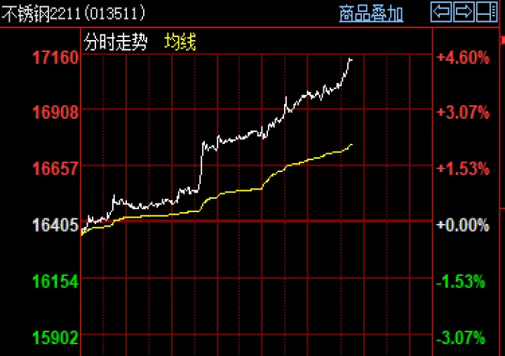 不锈钢期货历史走势图(不锈钢期货走势分析)_https://www.hougads.com_恒指期货_第1张