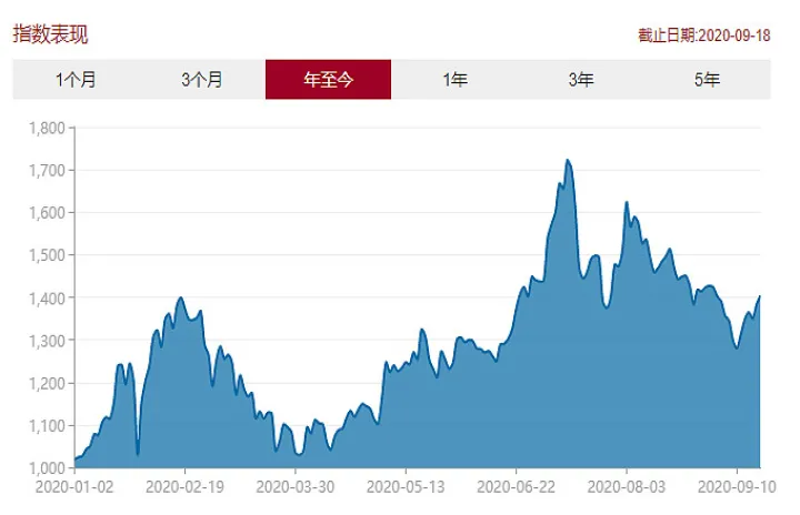 科创50指数期货(科创50指数期货代码)_https://www.hougads.com_恒指学院_第1张
