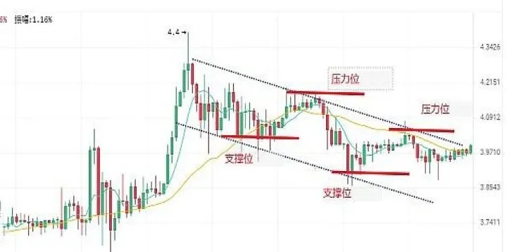 期货怎样看上方压力位(期货支撑位和压力位怎么看)_https://www.hougads.com_恒指学院_第1张