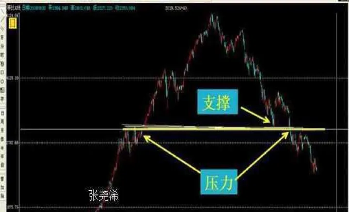 期货支撑位和压力位有什么区别(期货压力位和支撑位怎么看出来的)_https://www.hougads.com_恒指期货_第1张