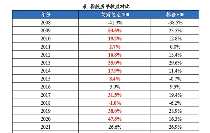 期货和纳斯达克（纳指期货和纳斯达克有关系吗）_https://www.hougads.com_恒指学院_第1张