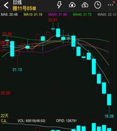 21日原糖期货大跌(21日原糖期货大跌原因)_https://www.hougads.com_恒指学院_第1张