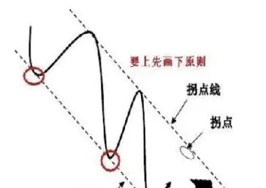 期货通道线画线取点详细讲解(期货入场点怎么画线)_https://www.hougads.com_恒指期货_第1张