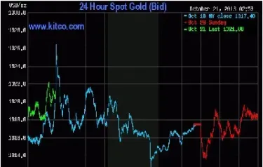 今日期货黄金走势行情(今日期货黄金走势行情分析)_https://www.hougads.com_恒指直播室_第1张